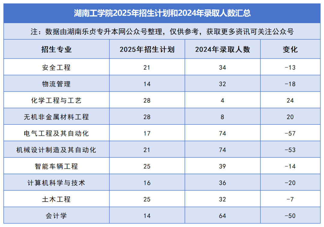 2025年湖南專升本各院校普通計(jì)劃匯總，普通計(jì)劃約1.6萬人，(圖23)