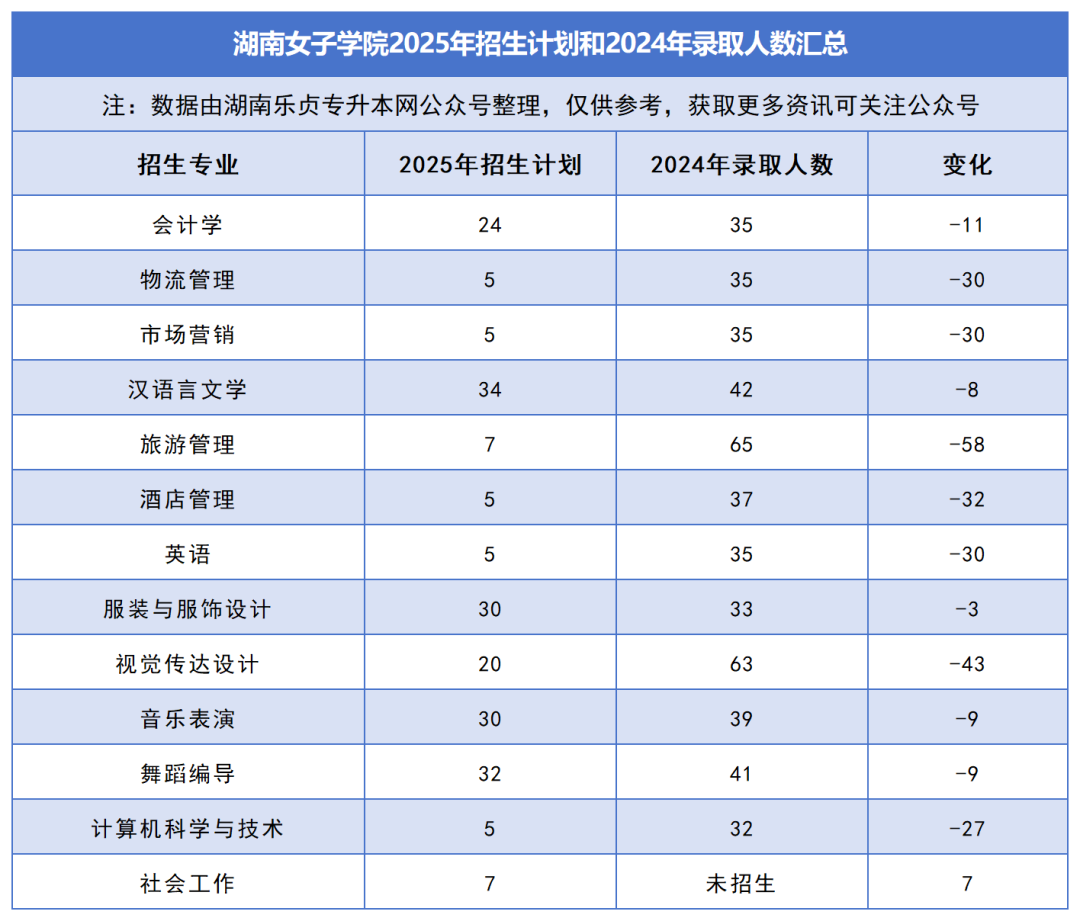 2025年湖南專升本各院校普通計(jì)劃匯總，普通計(jì)劃約1.6萬人，(圖25)