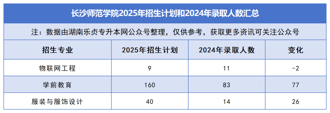 2025年湖南專升本各院校普通計(jì)劃匯總，普通計(jì)劃約1.6萬人，(圖26)