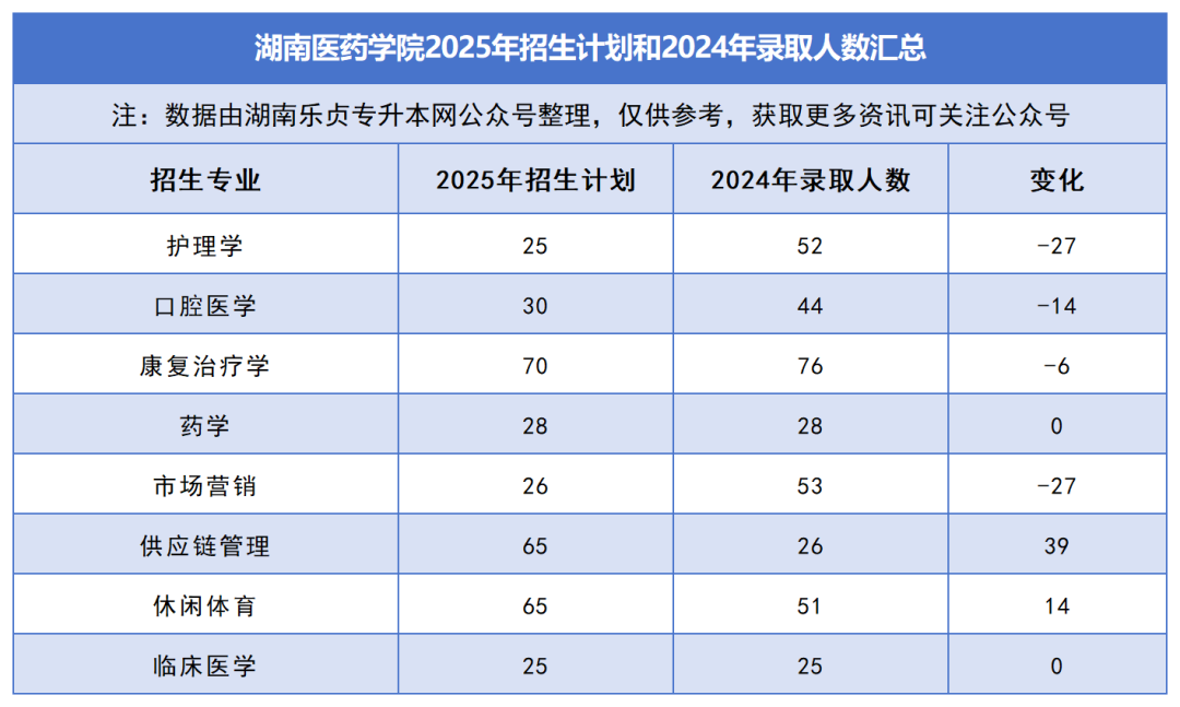 2025年湖南專升本各院校普通計(jì)劃匯總，普通計(jì)劃約1.6萬人，(圖27)