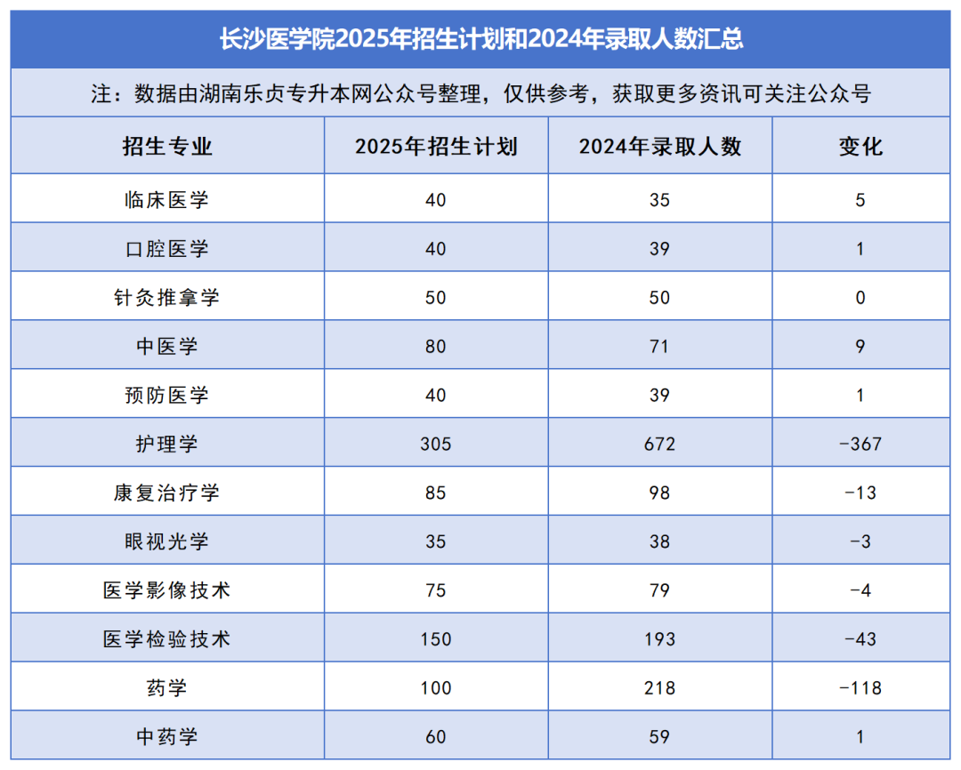 2025年湖南專升本各院校普通計(jì)劃匯總，普通計(jì)劃約1.6萬人，(圖28)