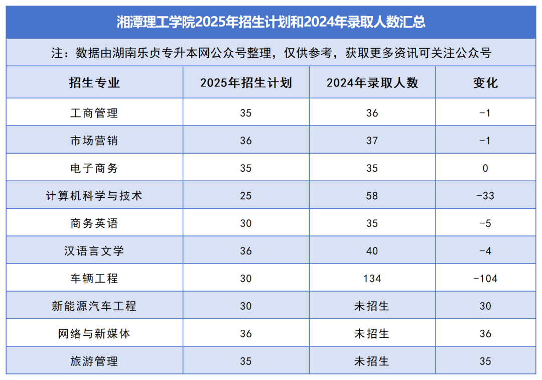 2025年湖南專升本各院校普通計(jì)劃匯總，普通計(jì)劃約1.6萬人，(圖33)