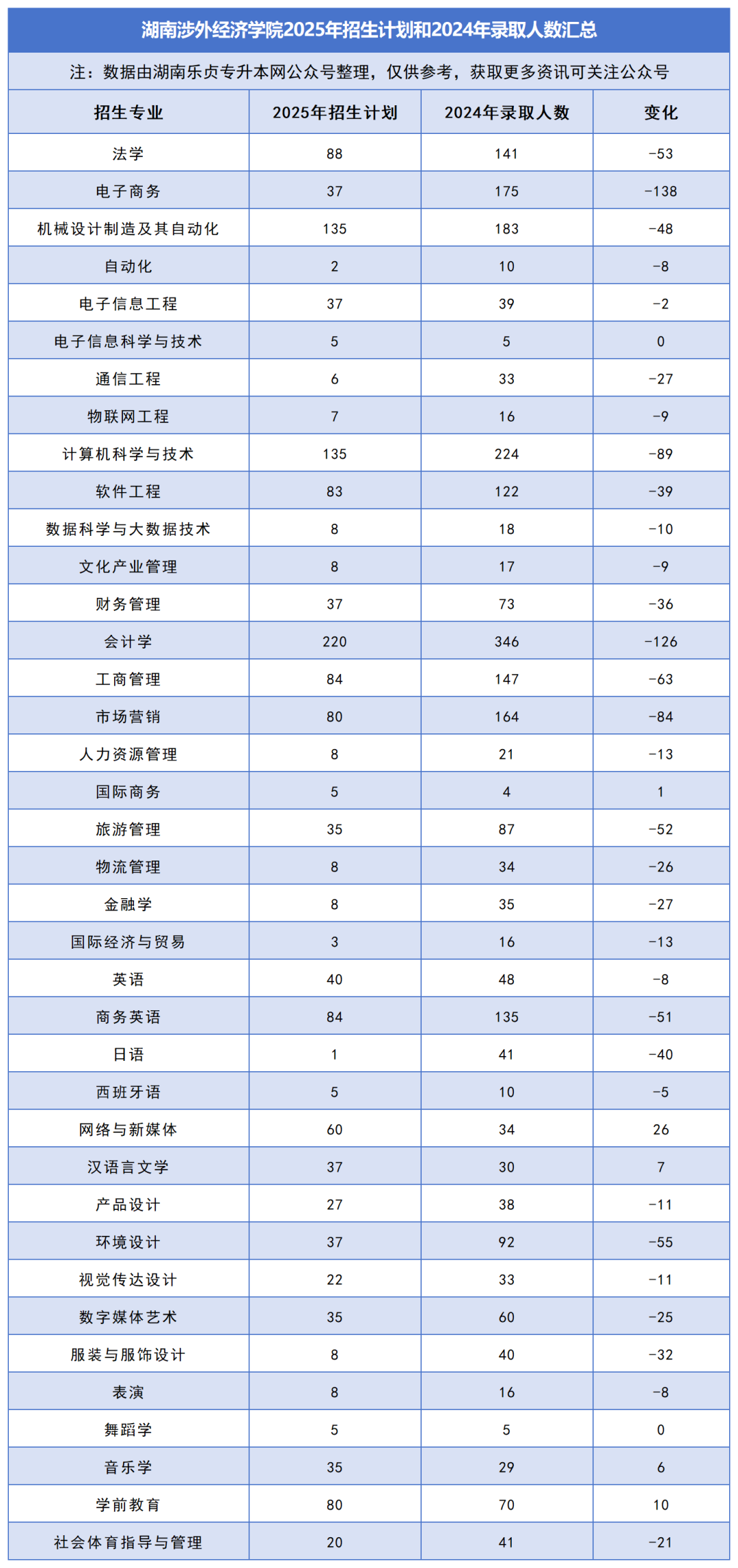 2025年湖南專升本各院校普通計(jì)劃匯總，普通計(jì)劃約1.6萬人，(圖29)