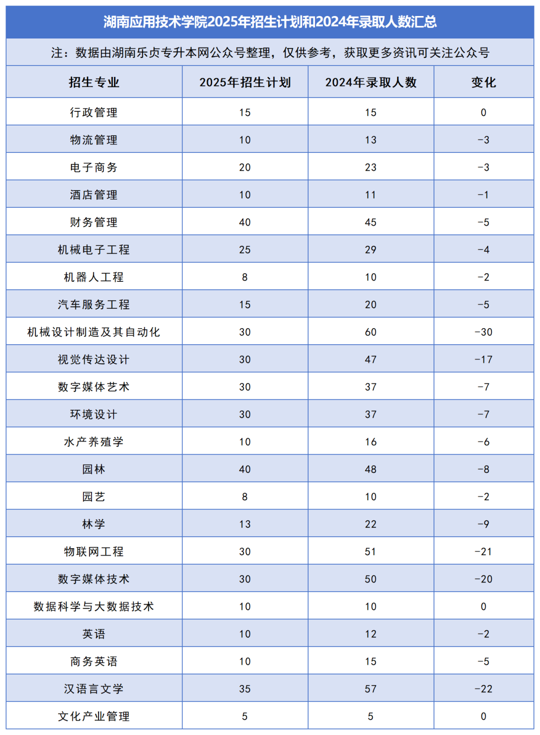 2025年湖南專升本各院校普通計(jì)劃匯總，普通計(jì)劃約1.6萬人，(圖31)