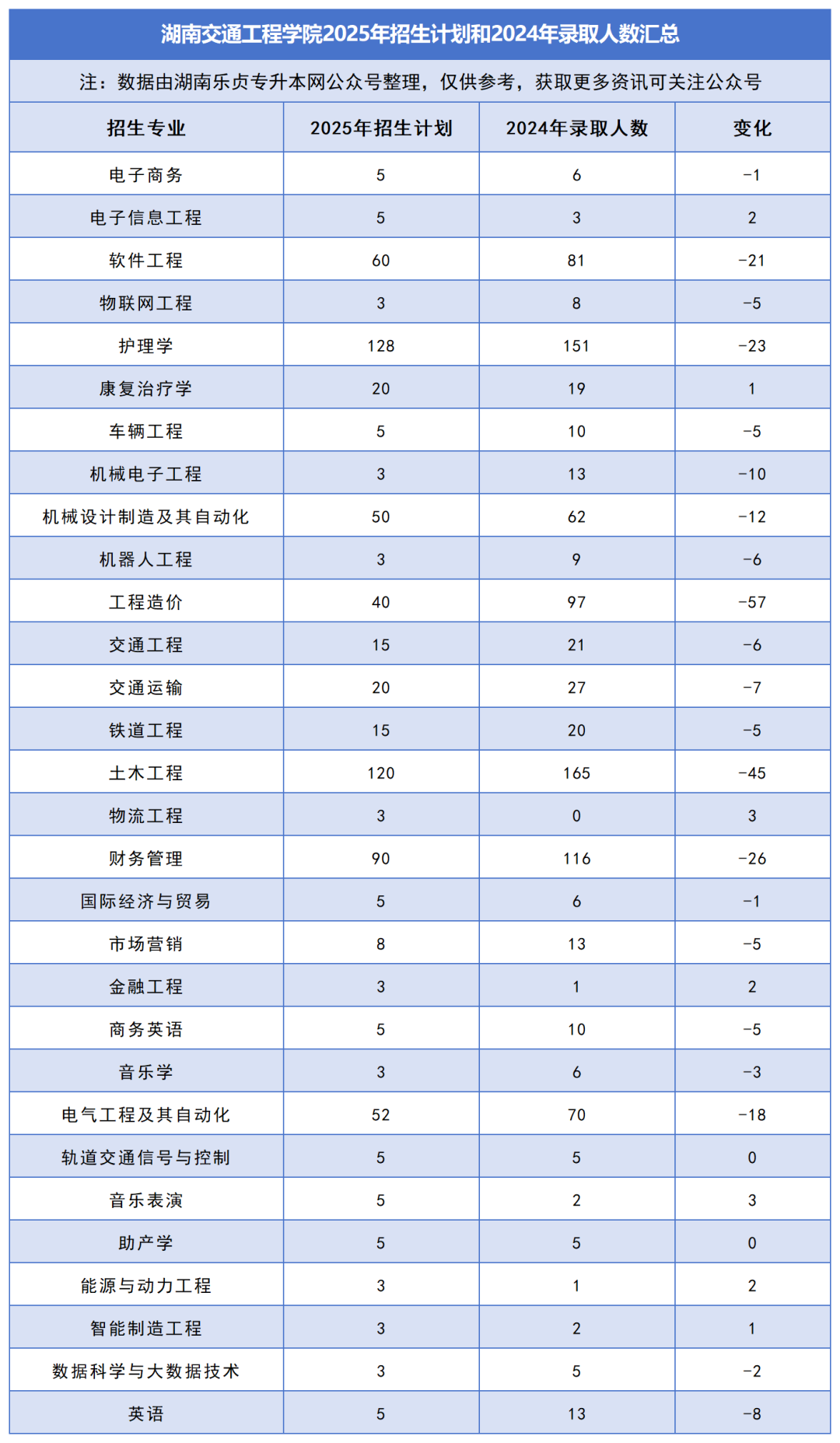 2025年湖南專升本各院校普通計(jì)劃匯總，普通計(jì)劃約1.6萬人，(圖30)