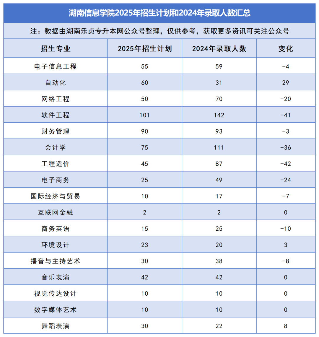 2025年湖南專升本各院校普通計(jì)劃匯總，普通計(jì)劃約1.6萬人，(圖32)