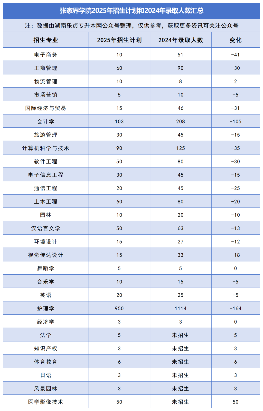 2025年湖南專升本各院校普通計(jì)劃匯總，普通計(jì)劃約1.6萬人，(圖34)