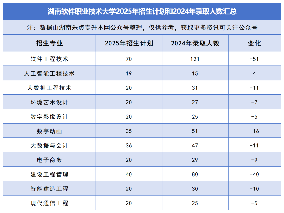 2025年湖南專升本各院校普通計(jì)劃匯總，普通計(jì)劃約1.6萬人，(圖35)