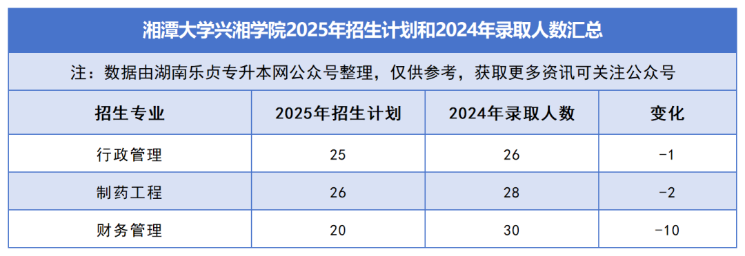 2025年湖南專升本各院校普通計(jì)劃匯總，普通計(jì)劃約1.6萬人，(圖36)