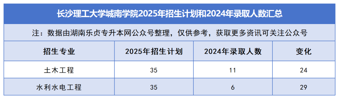 2025年湖南專升本各院校普通計(jì)劃匯總，普通計(jì)劃約1.6萬人，(圖37)