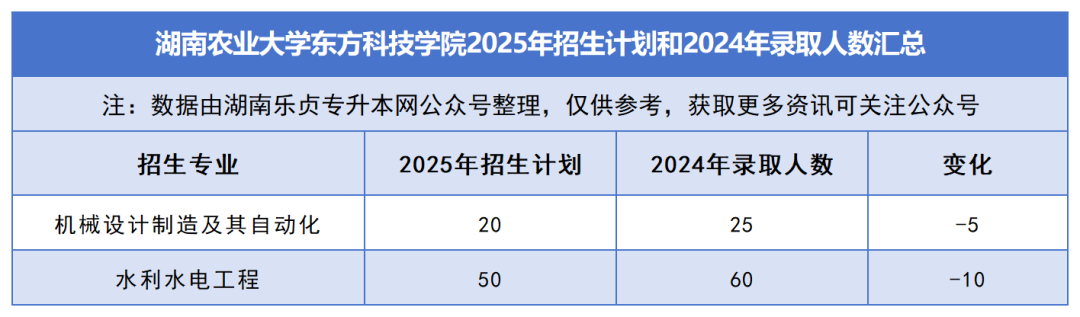 2025年湖南專升本各院校普通計(jì)劃匯總，普通計(jì)劃約1.6萬人，(圖38)