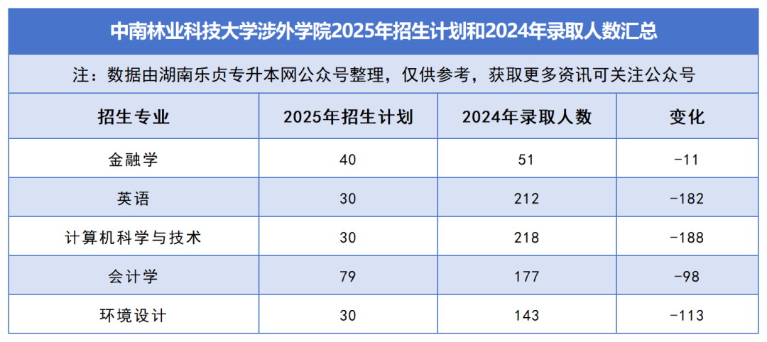 2025年湖南專升本各院校普通計(jì)劃匯總，普通計(jì)劃約1.6萬人，(圖39)