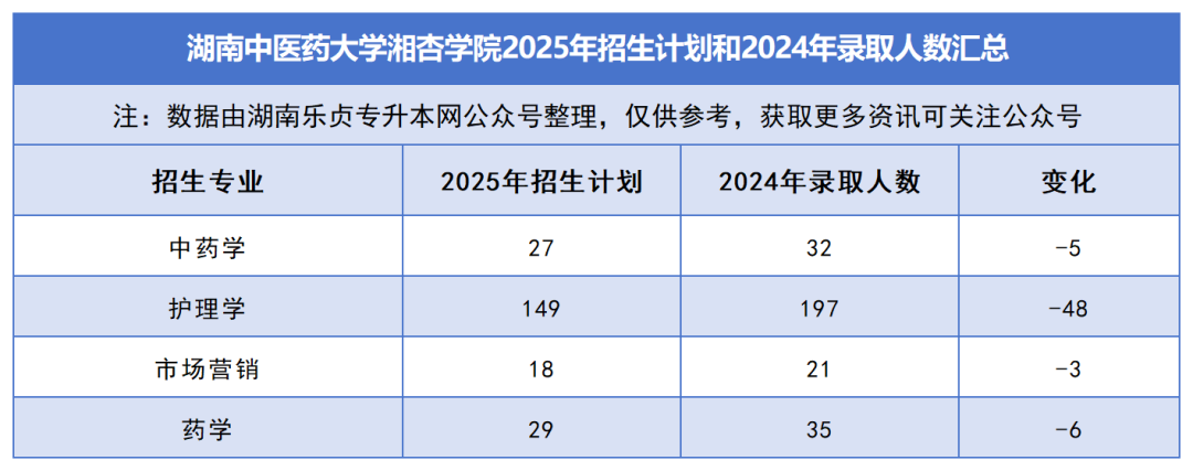 2025年湖南專升本各院校普通計(jì)劃匯總，普通計(jì)劃約1.6萬人，(圖40)