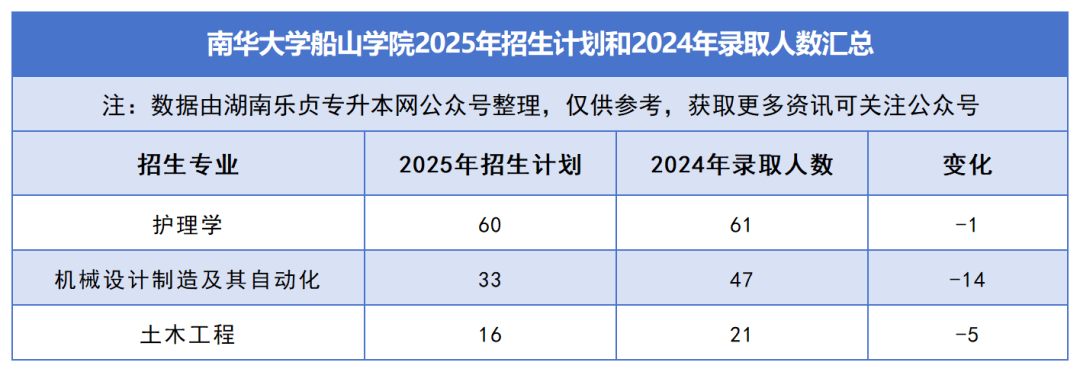 2025年湖南專升本各院校普通計(jì)劃匯總，普通計(jì)劃約1.6萬人，(圖41)