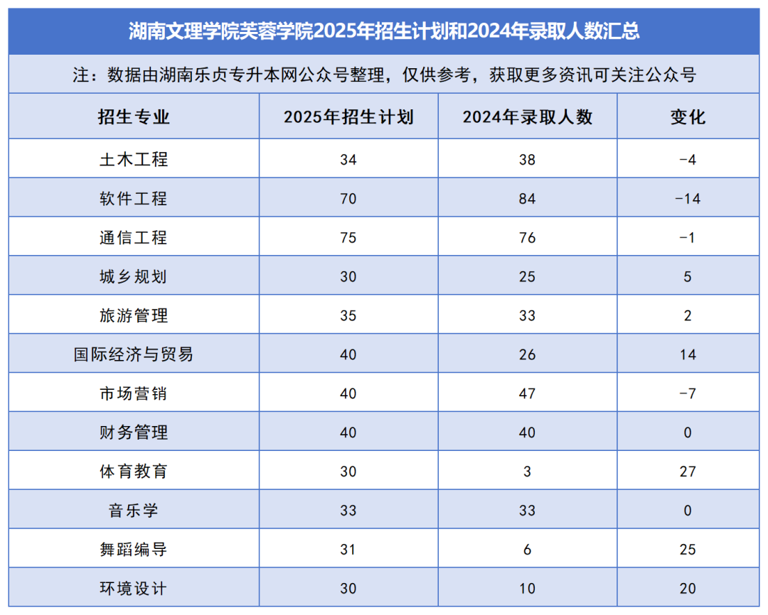 2025年湖南專升本各院校普通計(jì)劃匯總，普通計(jì)劃約1.6萬人，(圖46)