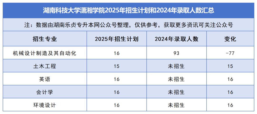 2025年湖南專升本各院校普通計(jì)劃匯總，普通計(jì)劃約1.6萬人，(圖42)