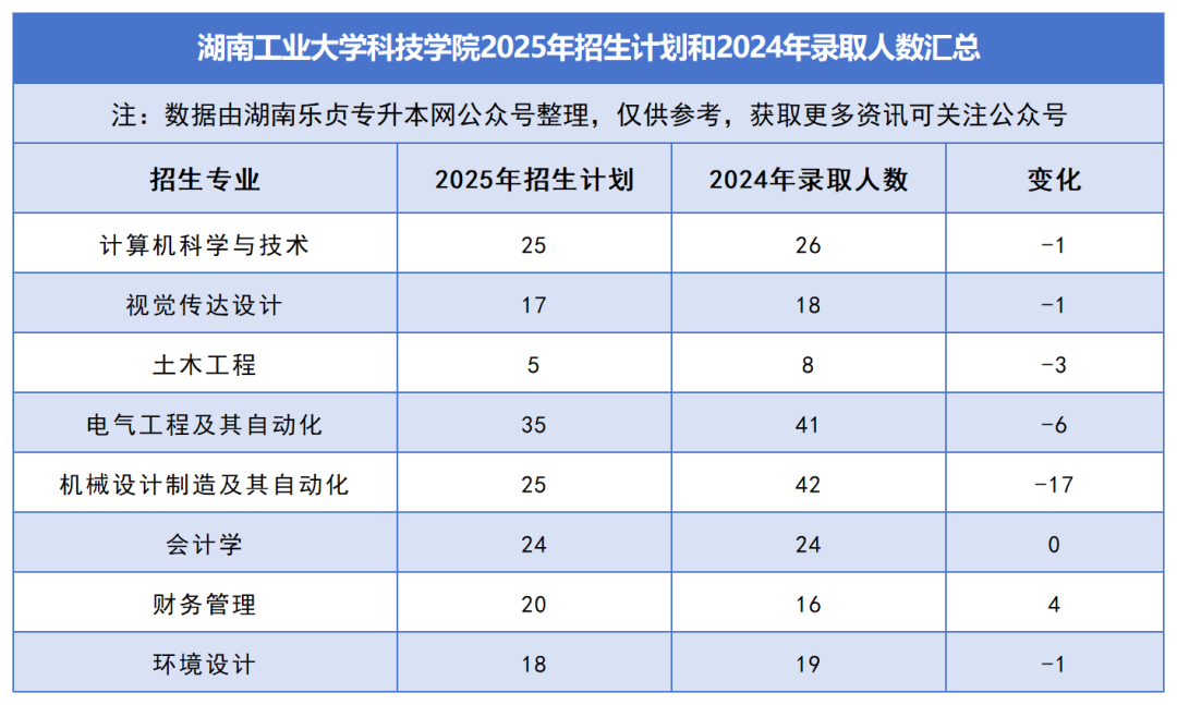 2025年湖南專升本各院校普通計(jì)劃匯總，普通計(jì)劃約1.6萬人，(圖43)