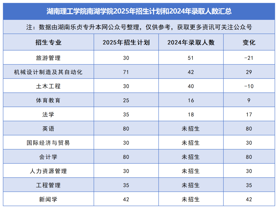 2025年湖南專升本各院校普通計(jì)劃匯總，普通計(jì)劃約1.6萬人，(圖44)