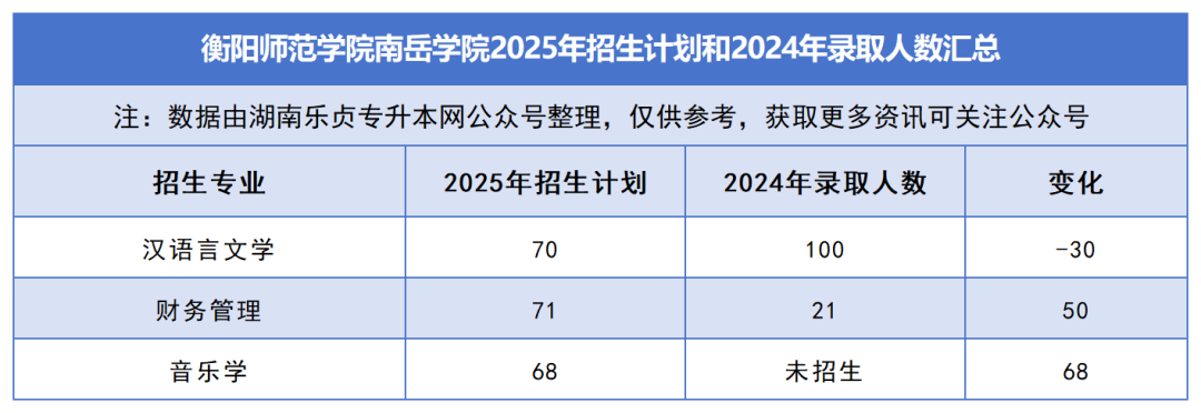 2025年湖南專升本各院校普通計(jì)劃匯總，普通計(jì)劃約1.6萬人，(圖45)