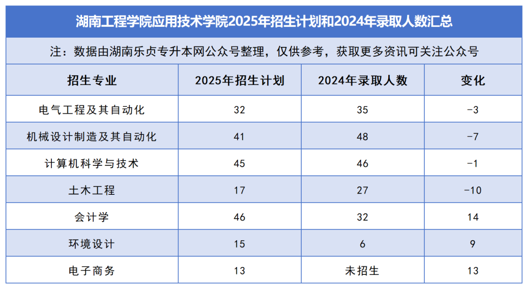 2025年湖南專升本各院校普通計(jì)劃匯總，普通計(jì)劃約1.6萬人，(圖47)