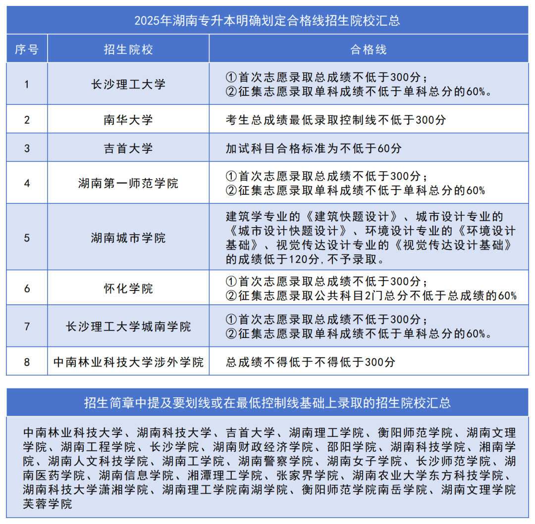 五一后公布湖南專(zhuān)升本成績(jī)！這六點(diǎn)請(qǐng)各位考生關(guān)注！(圖1)