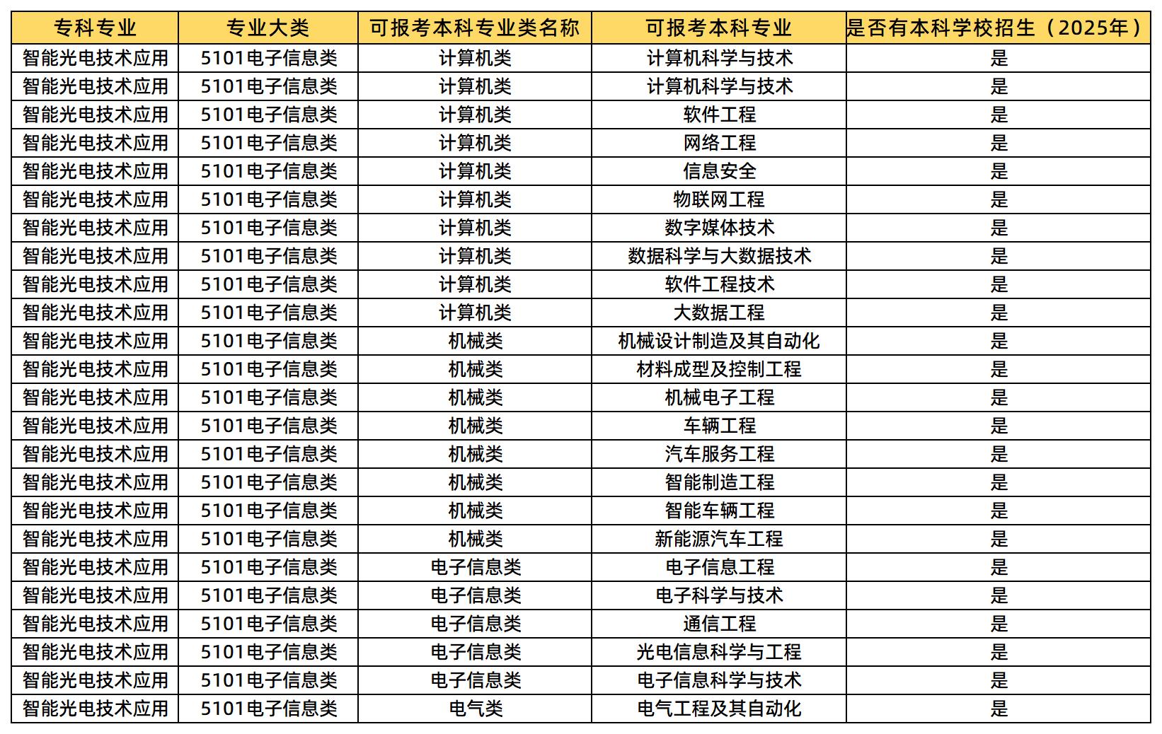 智能產(chǎn)品開(kāi)發(fā)與應(yīng)用可報(bào)考的本科專(zhuān)業(yè)類(lèi)及專(zhuān)業(yè)