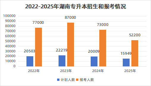 湖南專升本報考情況分析
