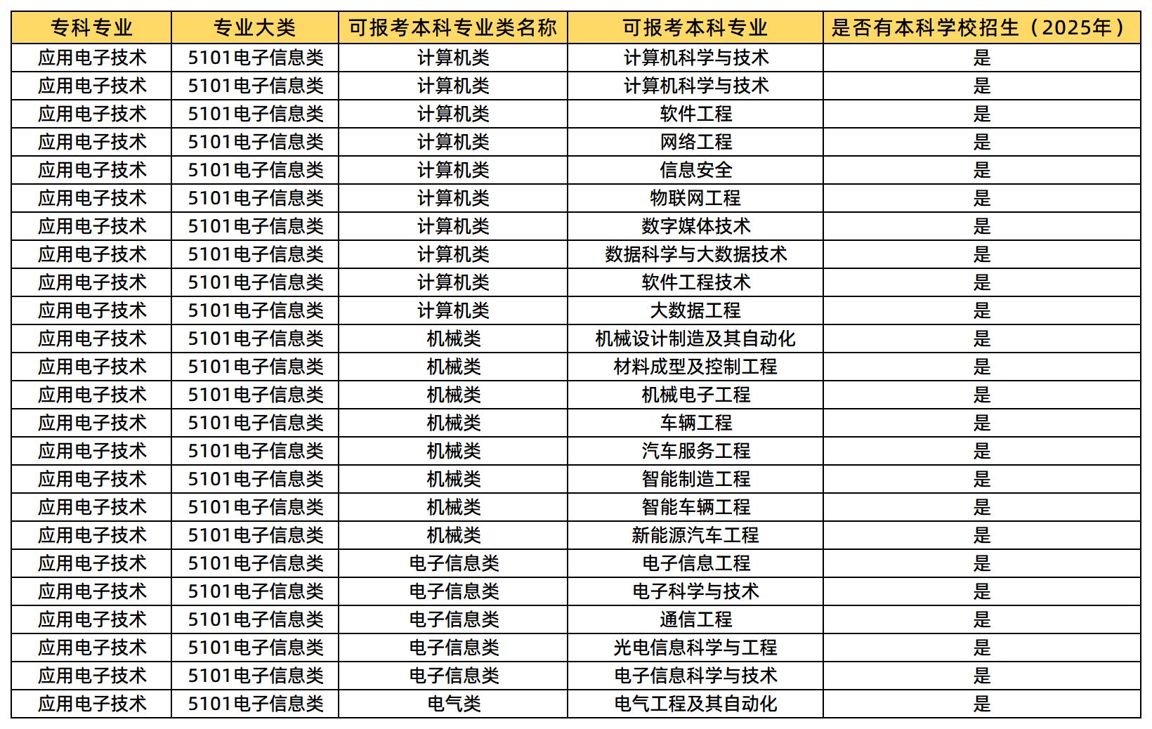 應用電子技術(shù)專業(yè)可報考的本科專業(yè)類及專業(yè)