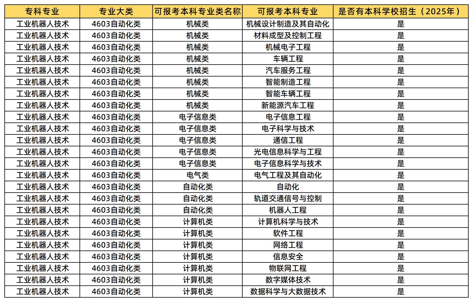 工業(yè)機(jī)器人技術(shù)可報(bào)考的本科院校