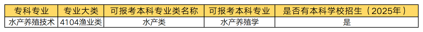 湖南專升本 水產(chǎn)養(yǎng)殖技術(shù)專業(yè)可以報考哪些本科專業(yè)？(圖1)