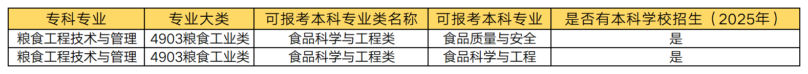 湖南專升本 糧食工程技術(shù)與管理專業(yè)可以報考哪些本科專業(yè)？(圖1)