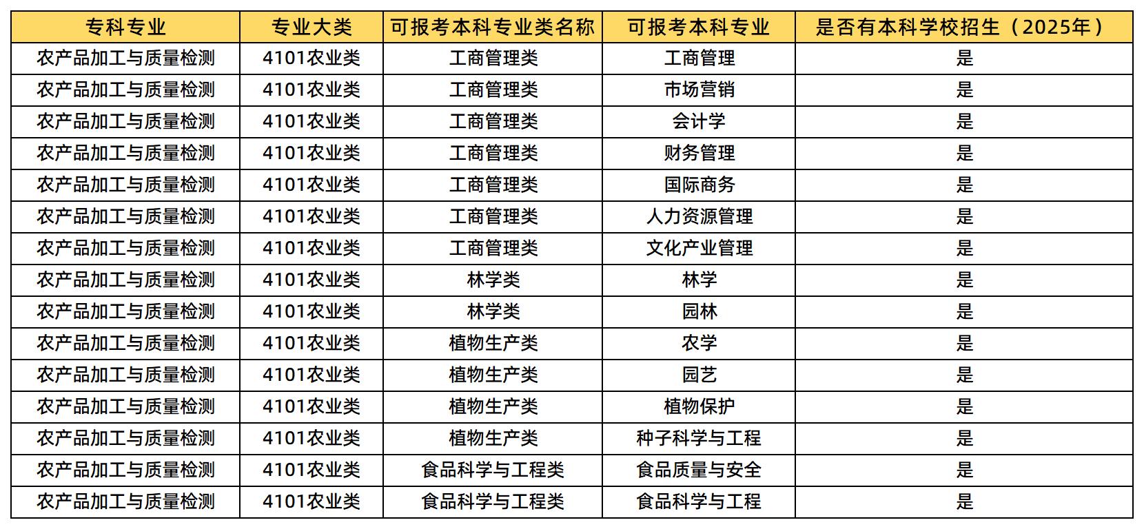 農(nóng)產(chǎn)品加工與質(zhì)量檢測(cè)專業(yè)，糾結(jié)湖南統(tǒng)招專升本能報(bào)什么專業(yè)?這里梳理了2025年農(nóng)產(chǎn)品加工與質(zhì)量檢測(cè)專業(yè)可報(bào)考的本科專業(yè)類及專業(yè)