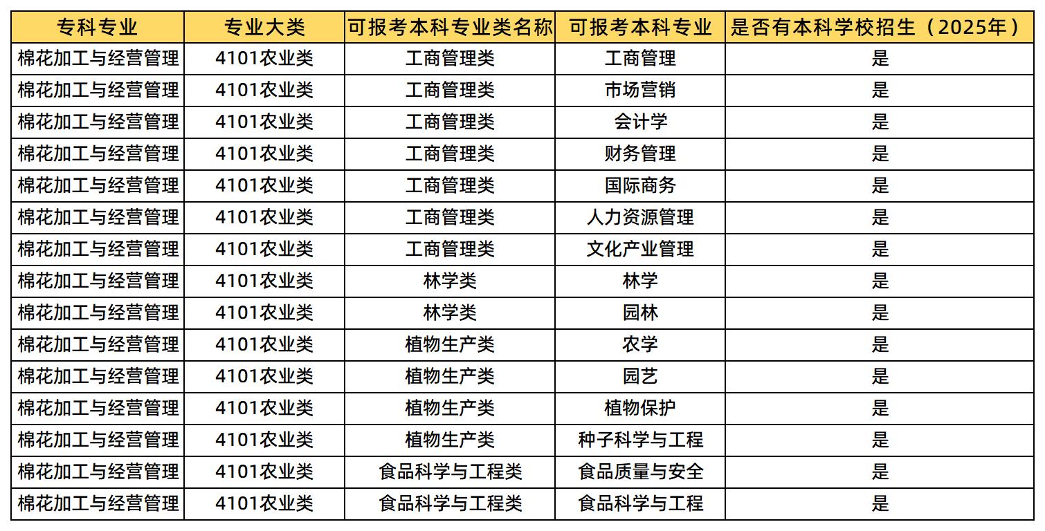 棉花加工與經(jīng)營管理專業(yè)可報考的本科專業(yè)類及專業(yè)