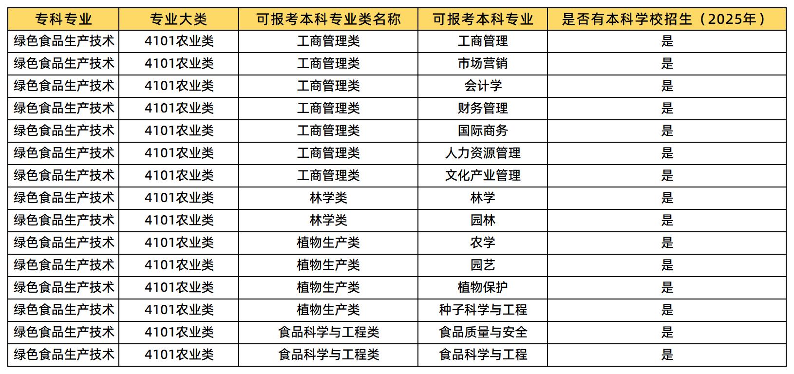 綠色食品生產(chǎn)專業(yè)可報考的本科專業(yè)類及專業(yè)