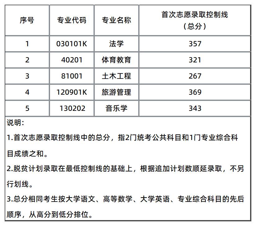 湖南理工學(xué)院錄取分?jǐn)?shù)線