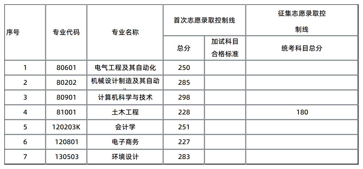 湖南工程學(xué)院應(yīng)用技術(shù)學(xué)院錄取分數(shù)線 