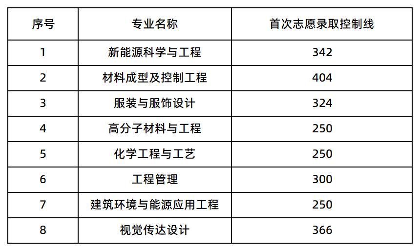 湖南工程學(xué)院錄取分?jǐn)?shù)線