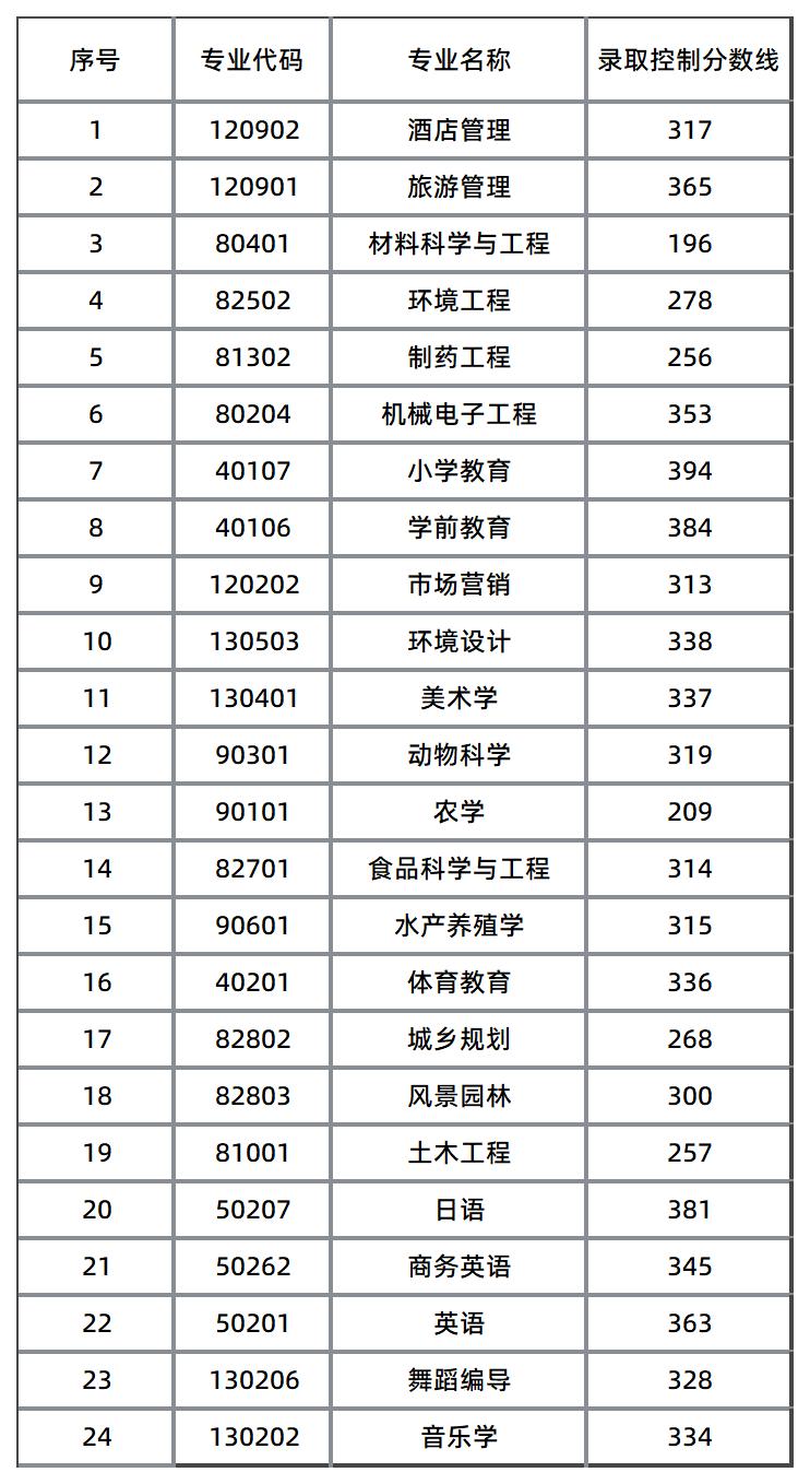 湖南文理學(xué)院錄取分?jǐn)?shù)線(xiàn)
