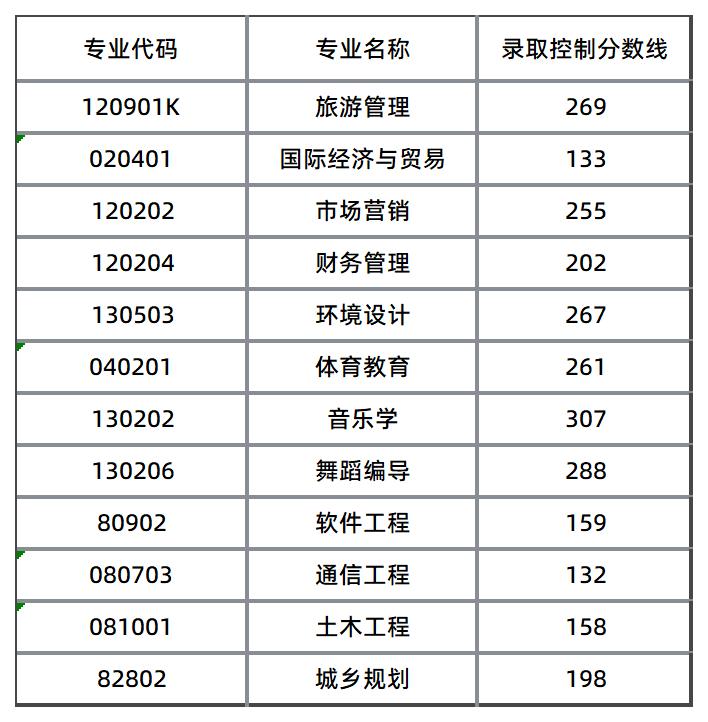 湖南文理學(xué)院芙蓉學(xué)院錄取分?jǐn)?shù)線