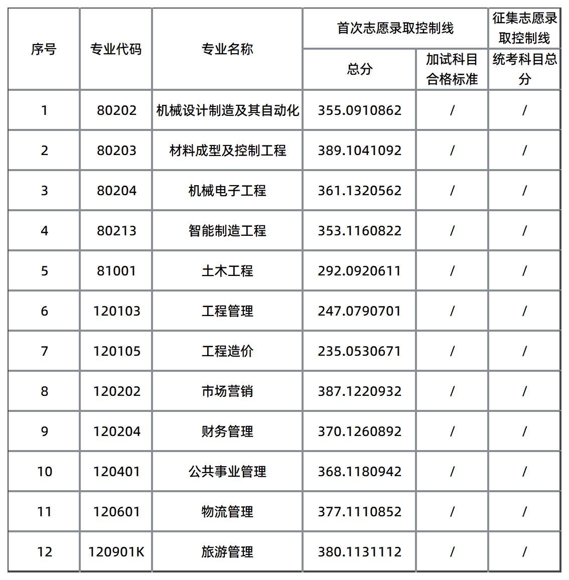 長沙學院錄取分數(shù)線
