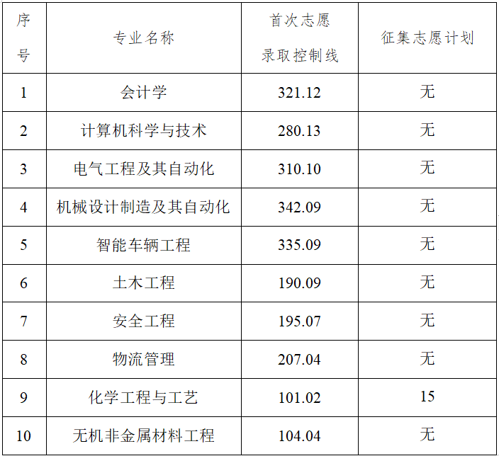 湖南工學(xué)院專升本分?jǐn)?shù)線