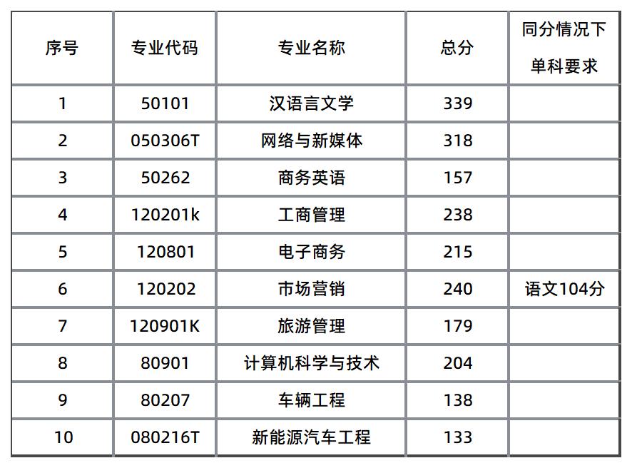 湘潭理工學院分數(shù)線