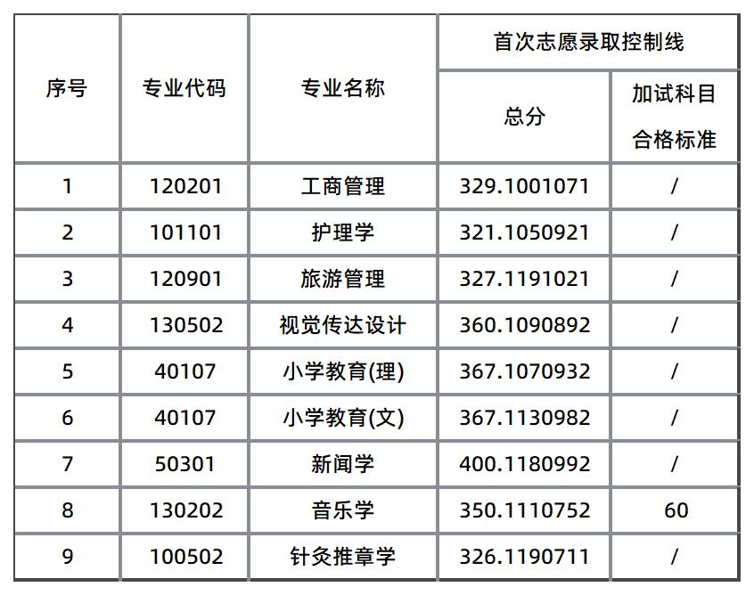 吉首大學(xué)錄取分?jǐn)?shù)線