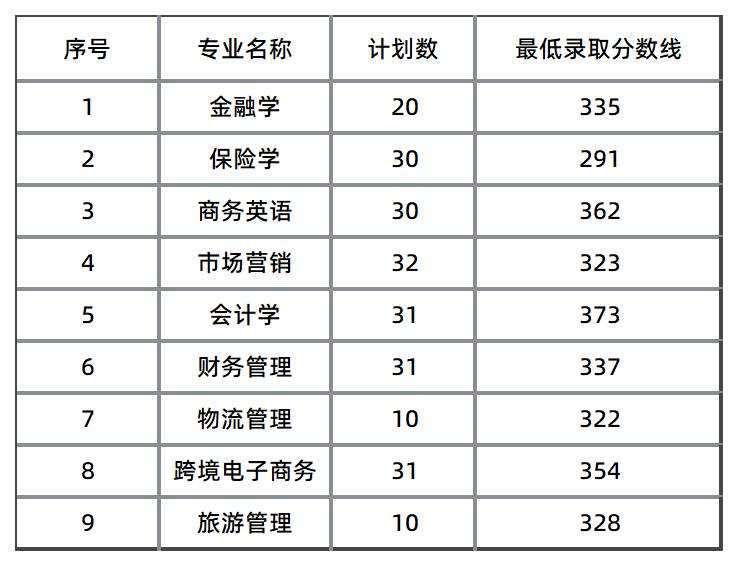 湖南工商大學(xué)錄取分?jǐn)?shù)線
