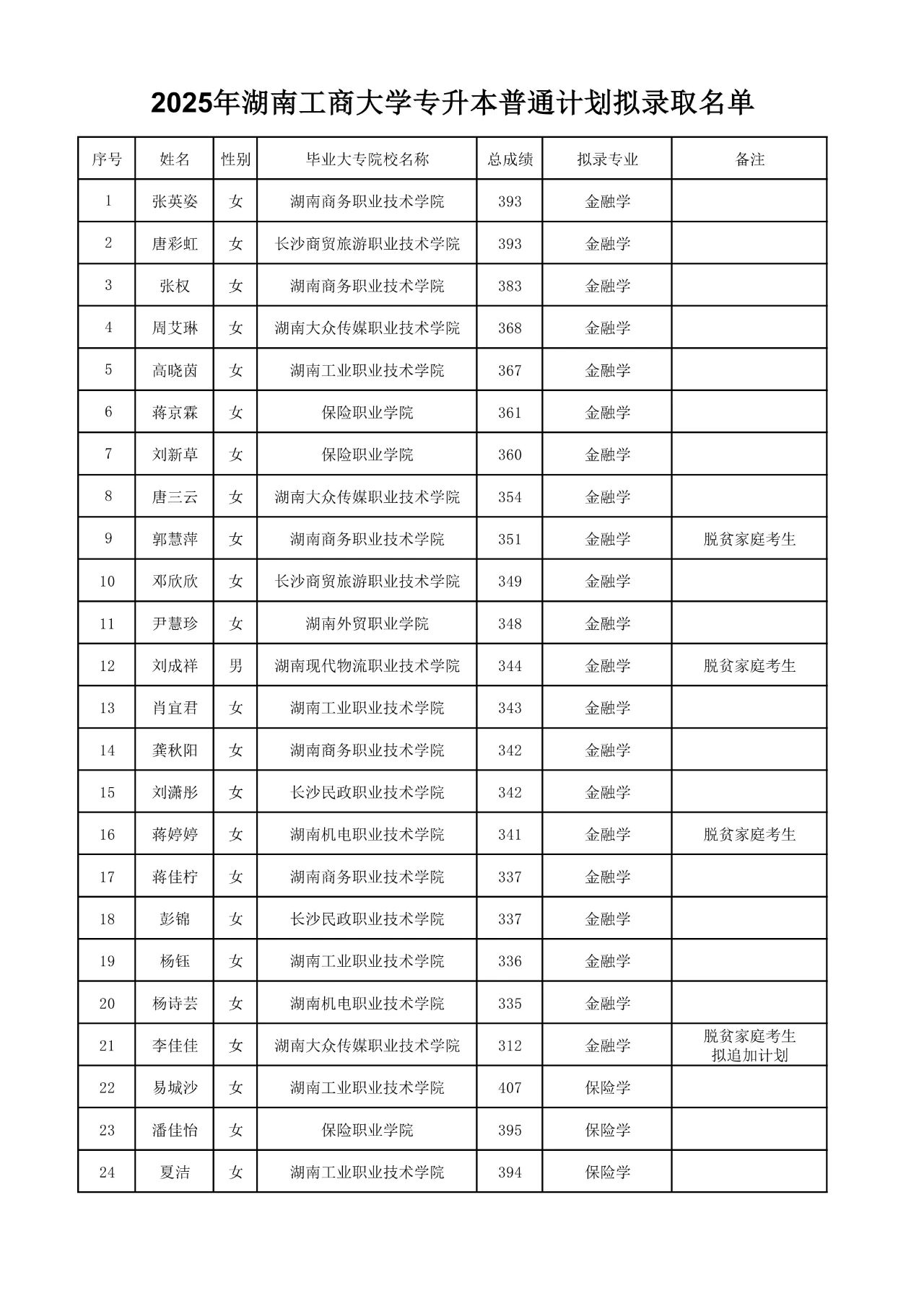 2025年湖南工商大學專升本普通計劃擬錄取名單