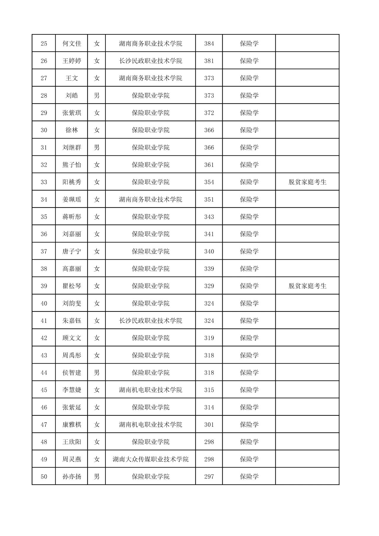 2025年湖南工商大學專升本普通計劃擬錄取名單