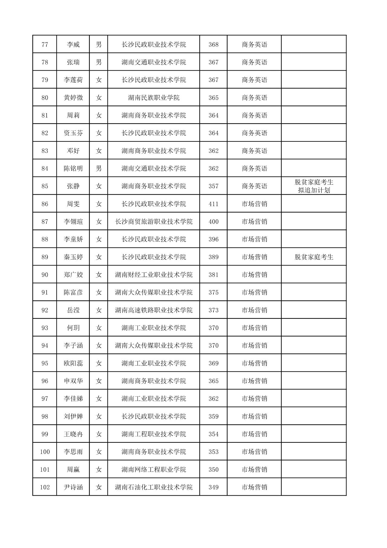 2025年湖南工商大學專升本普通計劃擬錄取名單