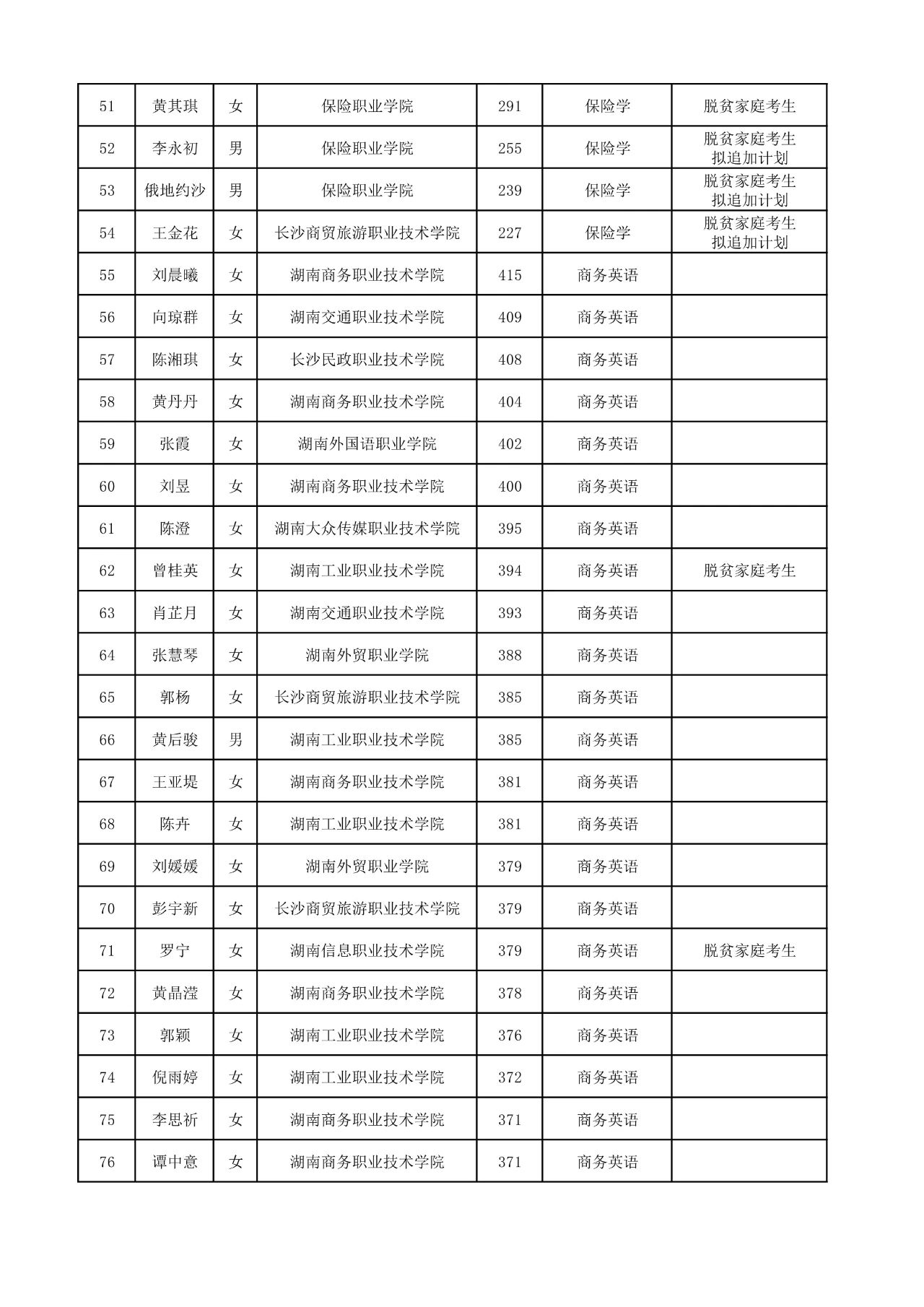 2025年湖南工商大學專升本普通計劃擬錄取名單