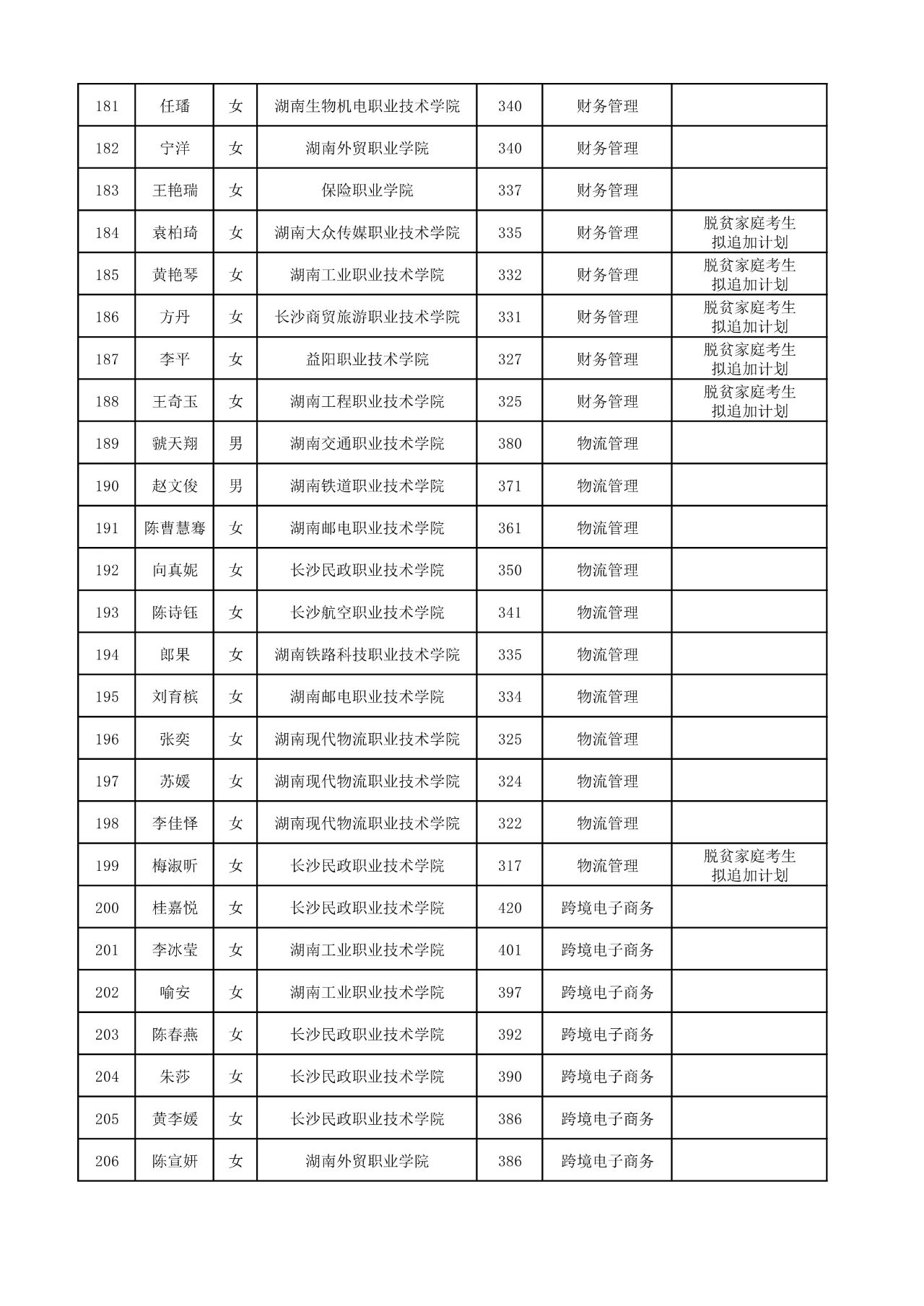 2025年湖南工商大學專升本普通計劃擬錄取名單