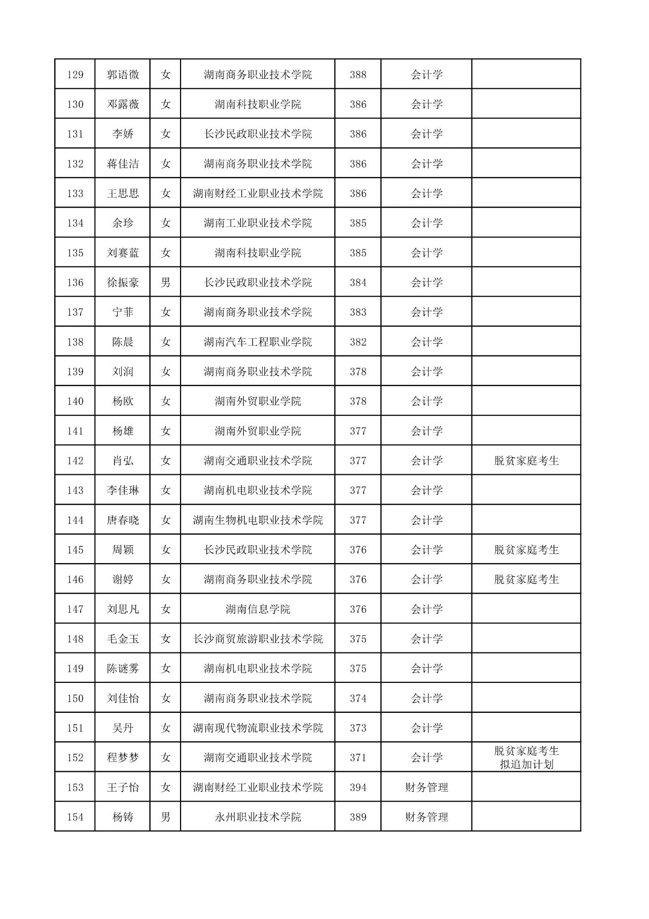 2025年湖南工商大學專升本普通計劃擬錄取名單